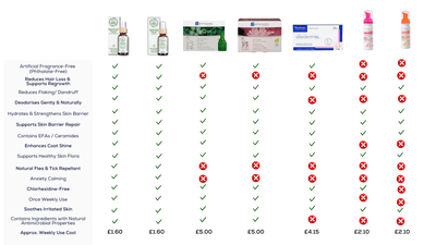 The Complete Skin & Coat Bundle. Full System, Real Relief - FurBabies™ Botanicals
